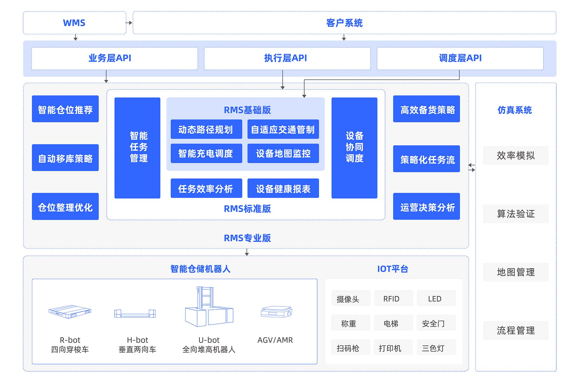 PTP 智能仓储软件